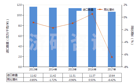 2013-2017年中國泡沫聚氯乙烯人造革及合成革(HS39211210)進(jìn)口量及增速統(tǒng)計
